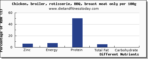 chart to show highest zinc in chicken breast per 100g